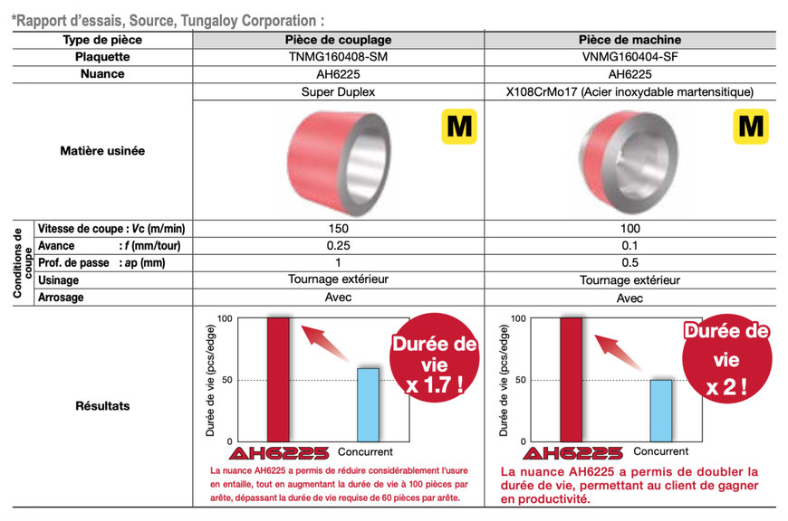Tungaloy souhaite conquérir le tournage des aciers inoxydables avec sa nouvelle nuance de tournage AH6225